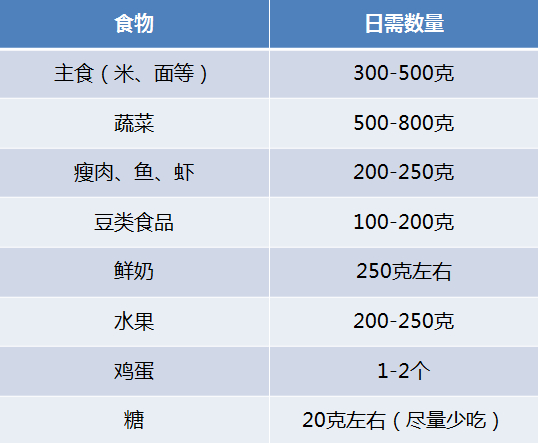 准妈妈每日所需各类食物总量参考表